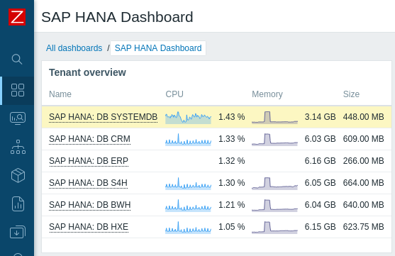 Screenshot 1 of Enterprise SAP® HANA Monitoring for Zabbix