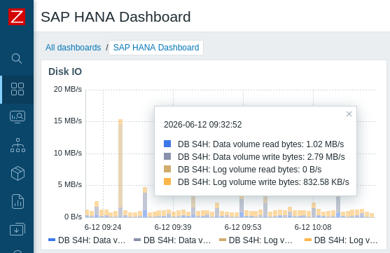 Screenshot 6 of Enterprise SAP® HANA Monitoring for Zabbix